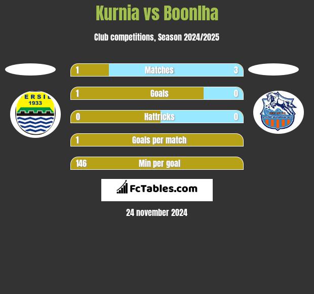 Kurnia vs Boonlha h2h player stats