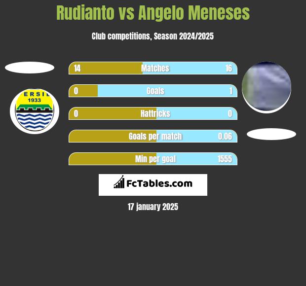 Rudianto vs Angelo Meneses h2h player stats