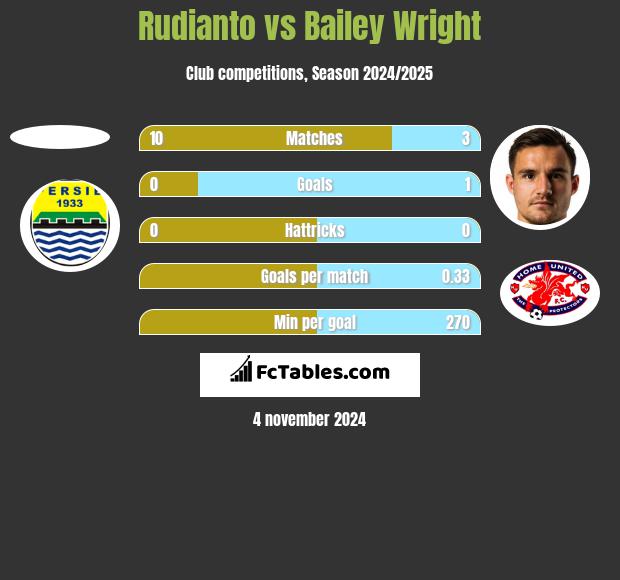 Rudianto vs Bailey Wright h2h player stats