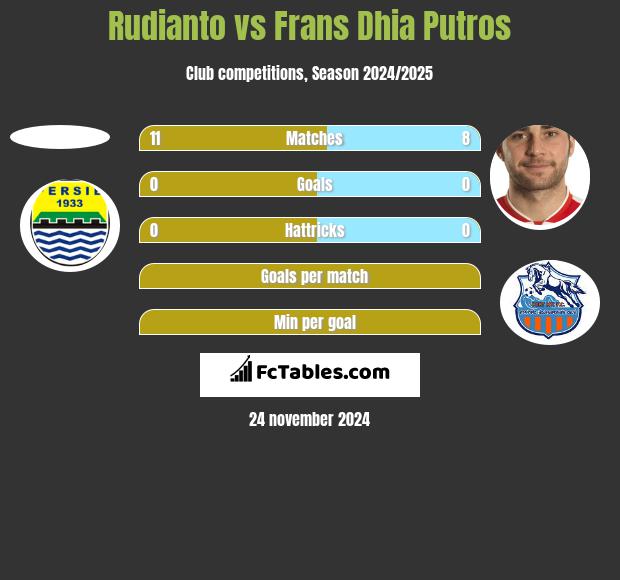 Rudianto vs Frans Dhia Putros h2h player stats