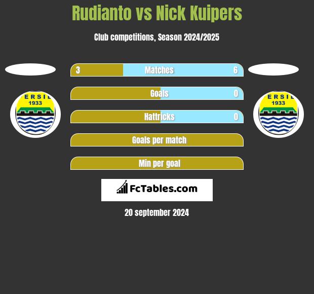 Rudianto vs Nick Kuipers h2h player stats