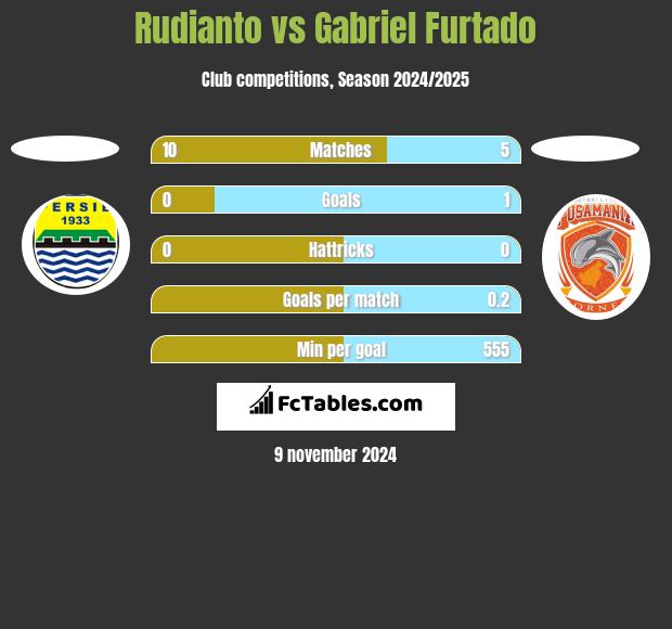 Rudianto vs Gabriel Furtado h2h player stats