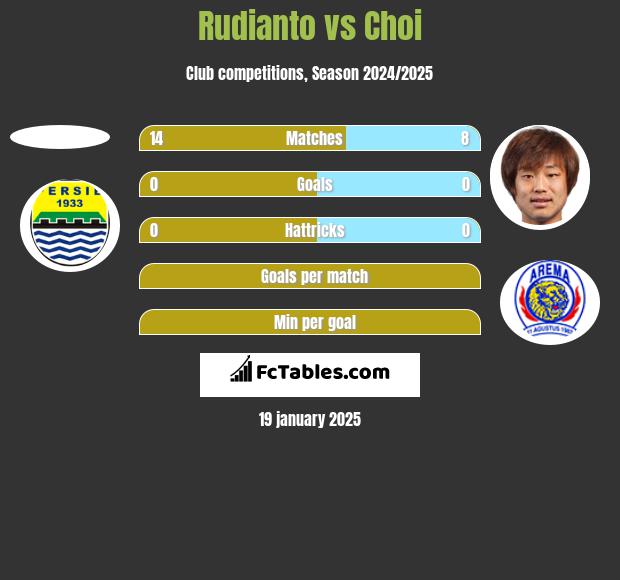 Rudianto vs Choi h2h player stats