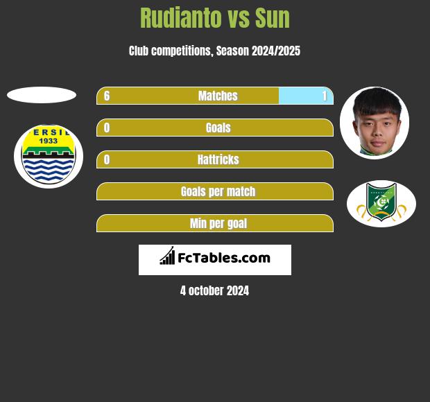 Rudianto vs Sun h2h player stats