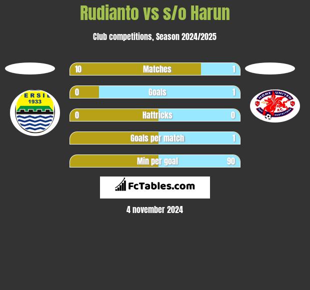 Rudianto vs s/o Harun h2h player stats