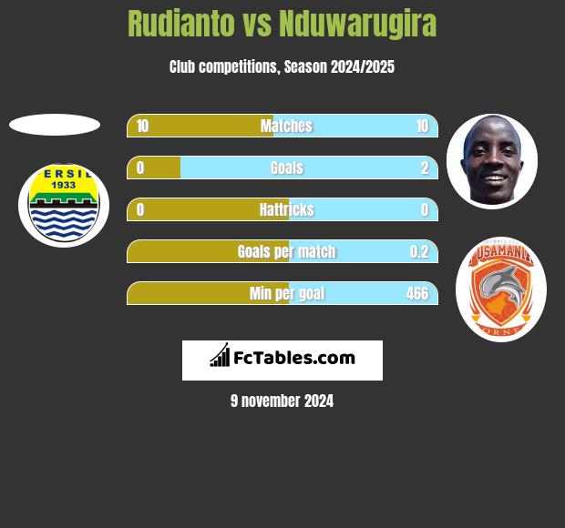 Rudianto vs Nduwarugira h2h player stats