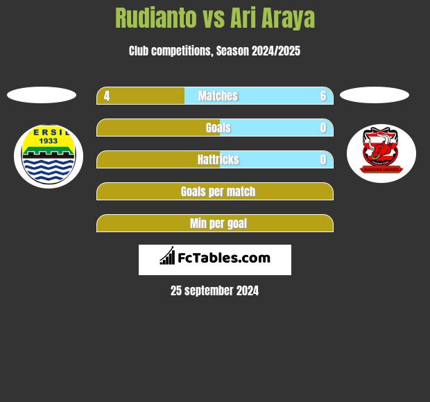 Rudianto vs Ari Araya h2h player stats