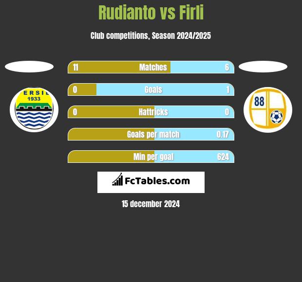 Rudianto vs Firli h2h player stats