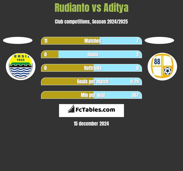 Rudianto vs Aditya h2h player stats