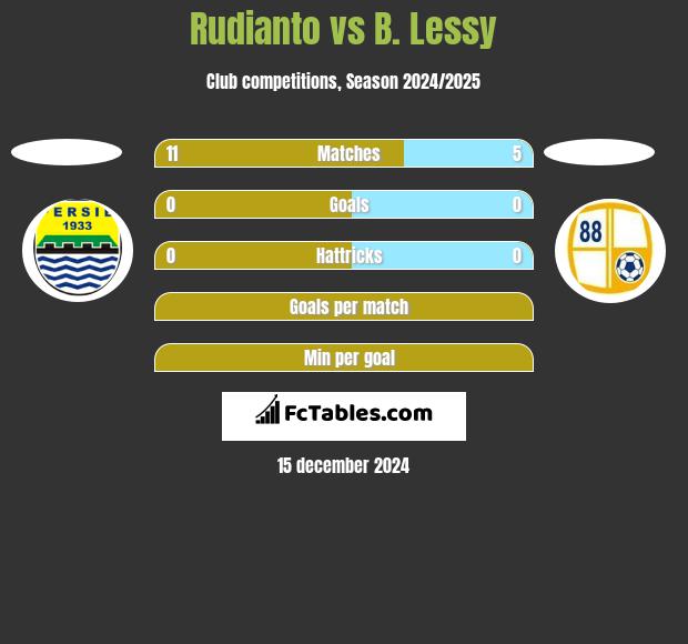 Rudianto vs B. Lessy h2h player stats