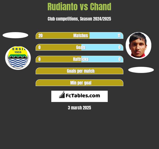 Rudianto vs Chand h2h player stats