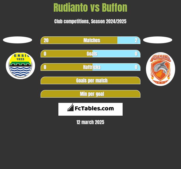 Rudianto vs Buffon h2h player stats