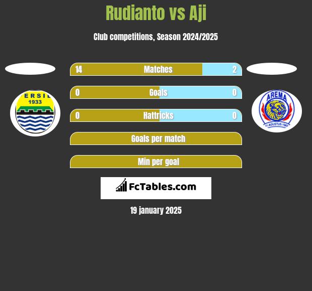 Rudianto vs Aji h2h player stats