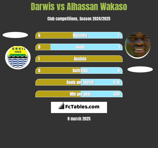 Darwis vs Alhassan Wakaso h2h player stats