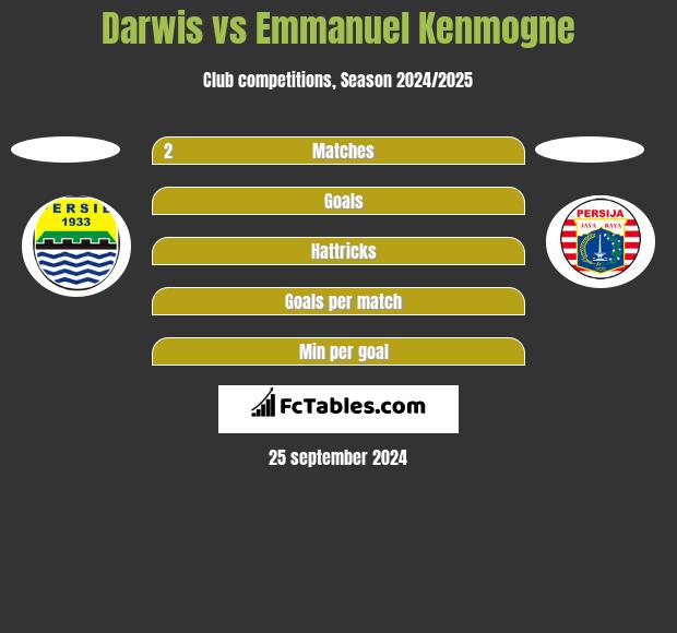 Darwis vs Emmanuel Kenmogne h2h player stats