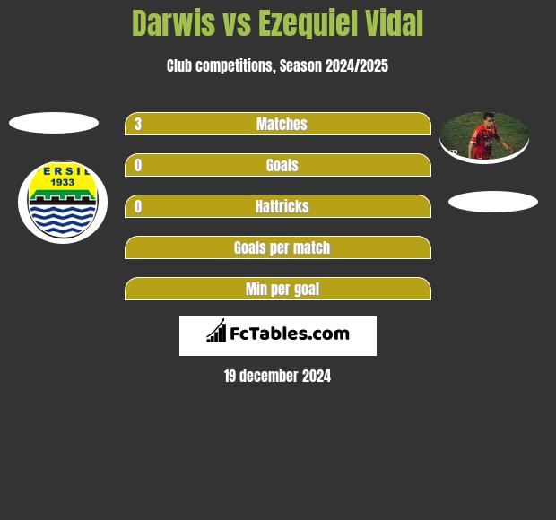 Darwis vs Ezequiel Vidal h2h player stats