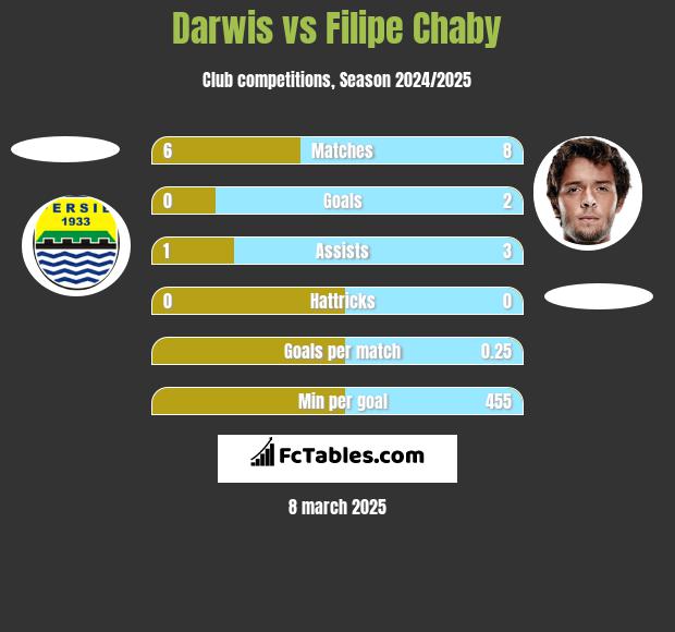 Darwis vs Filipe Chaby h2h player stats