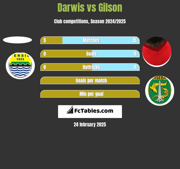 Darwis vs Gilson h2h player stats