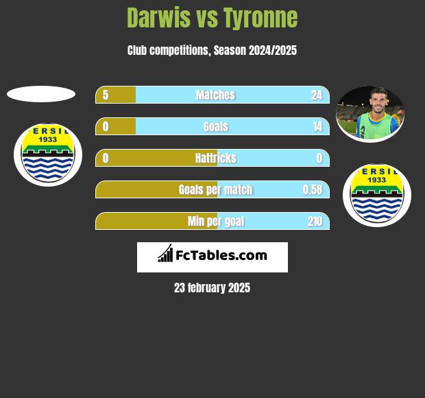 Darwis vs Tyronne h2h player stats