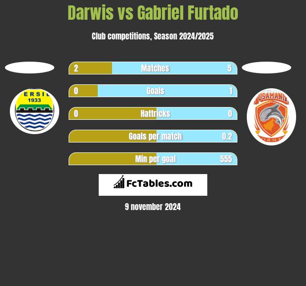 Darwis vs Gabriel Furtado h2h player stats