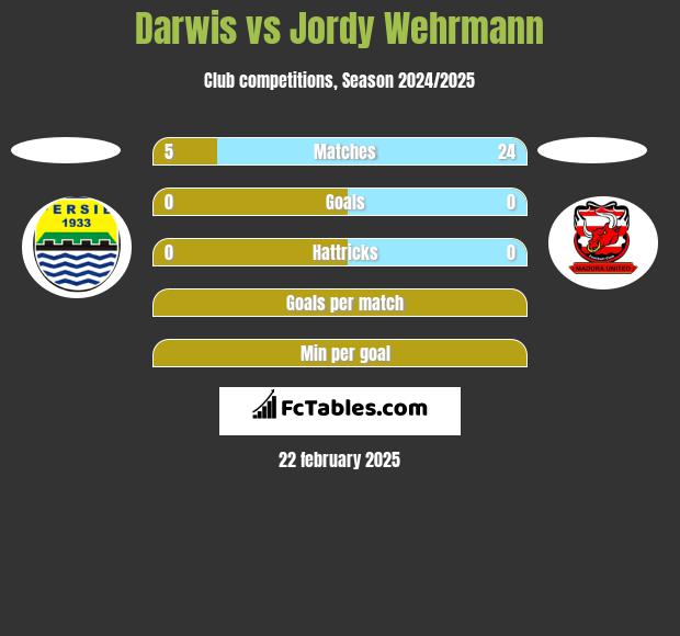 Darwis vs Jordy Wehrmann h2h player stats