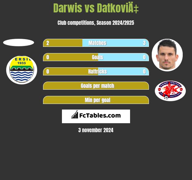 Darwis vs DatkoviÄ‡ h2h player stats