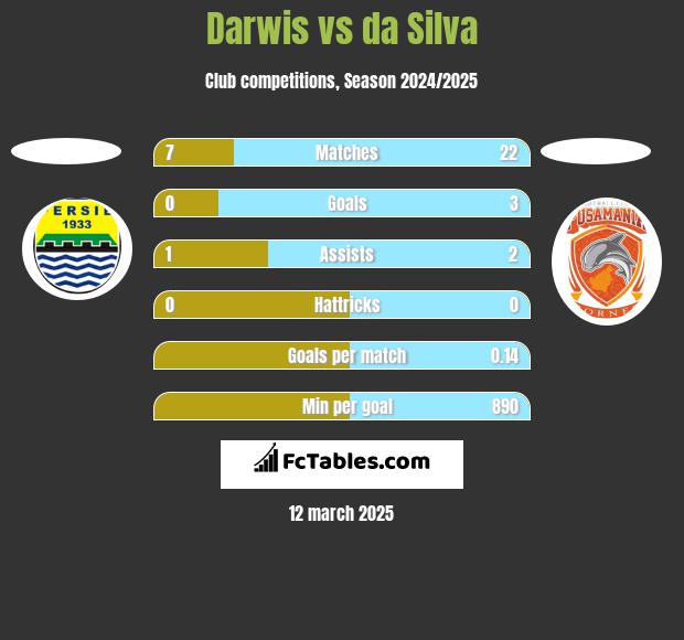 Darwis vs da Silva h2h player stats