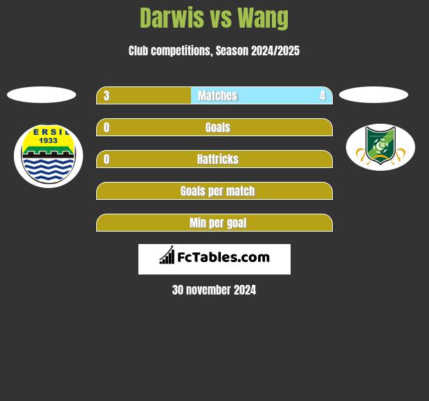 Darwis vs Wang h2h player stats