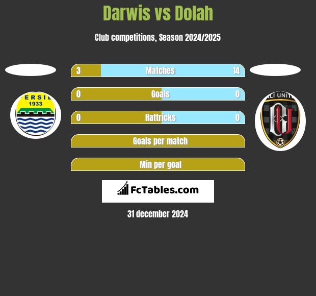 Darwis vs Dolah h2h player stats