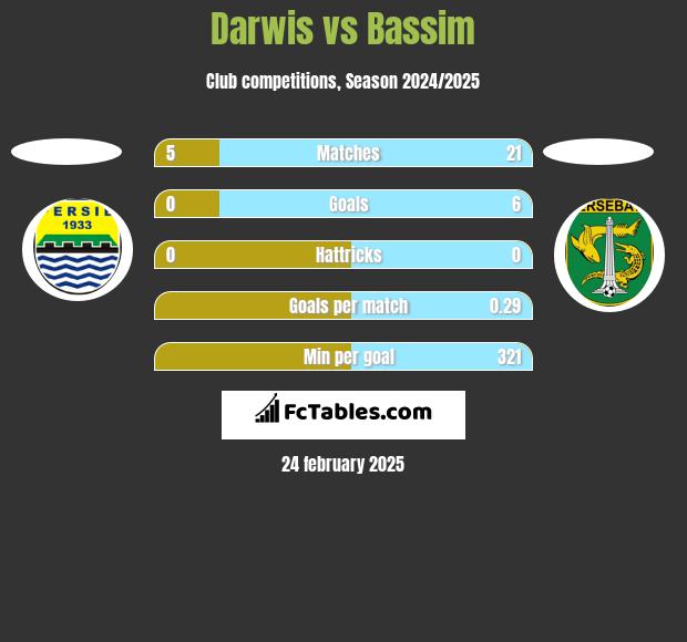 Darwis vs Bassim h2h player stats