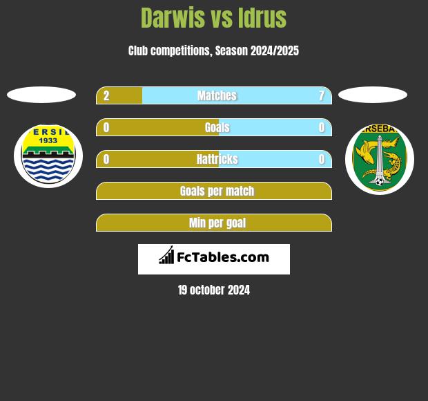 Darwis vs Idrus h2h player stats