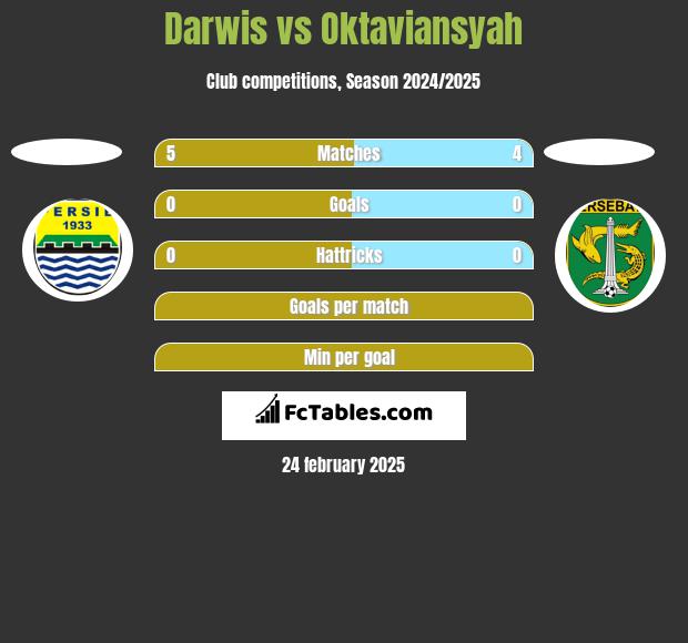 Darwis vs Oktaviansyah h2h player stats