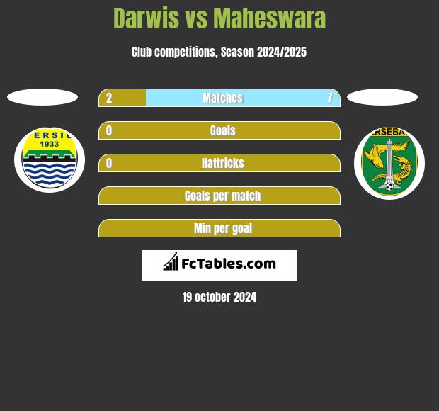 Darwis vs Maheswara h2h player stats