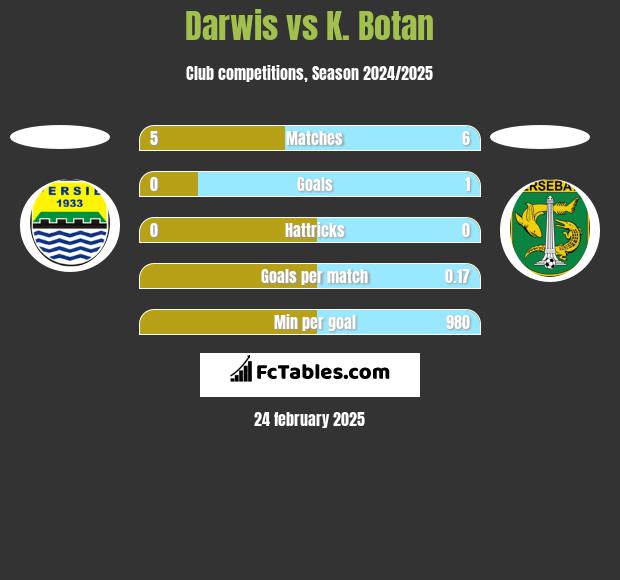 Darwis vs K. Botan h2h player stats