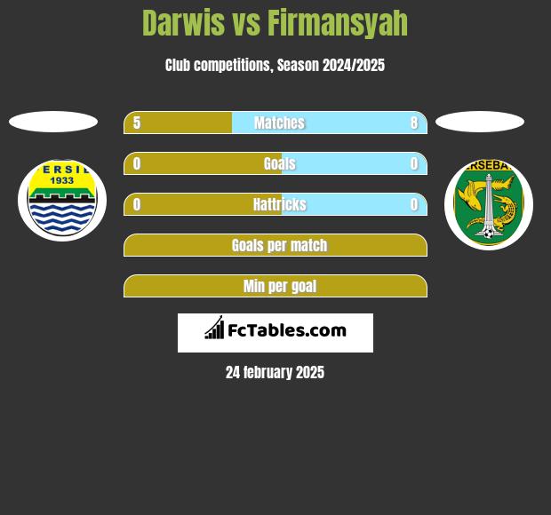 Darwis vs Firmansyah h2h player stats