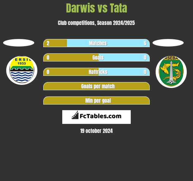 Darwis vs Tata h2h player stats