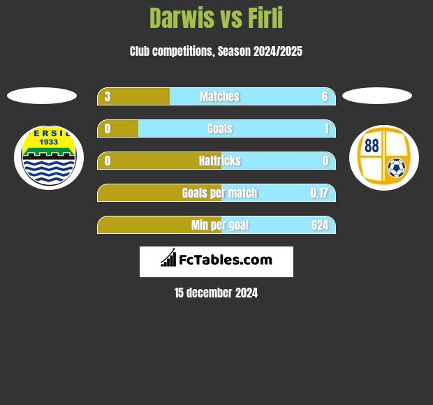 Darwis vs Firli h2h player stats