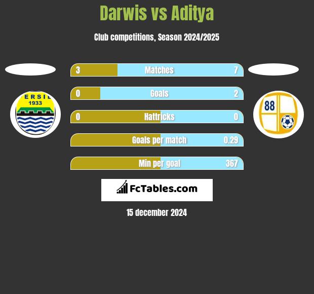 Darwis vs Aditya h2h player stats