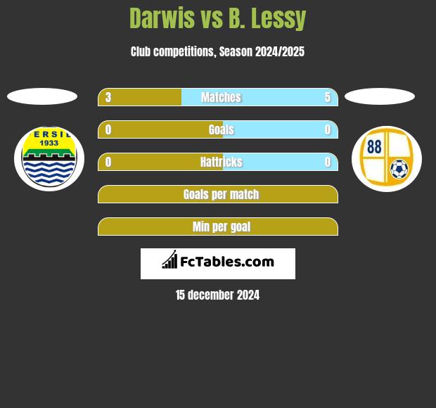 Darwis vs B. Lessy h2h player stats