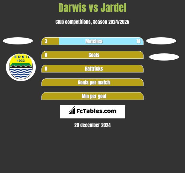 Darwis vs Jardel h2h player stats