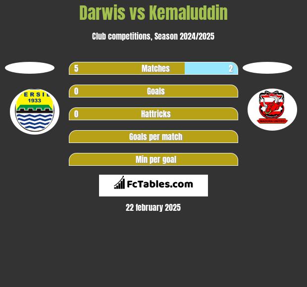 Darwis vs Kemaluddin h2h player stats