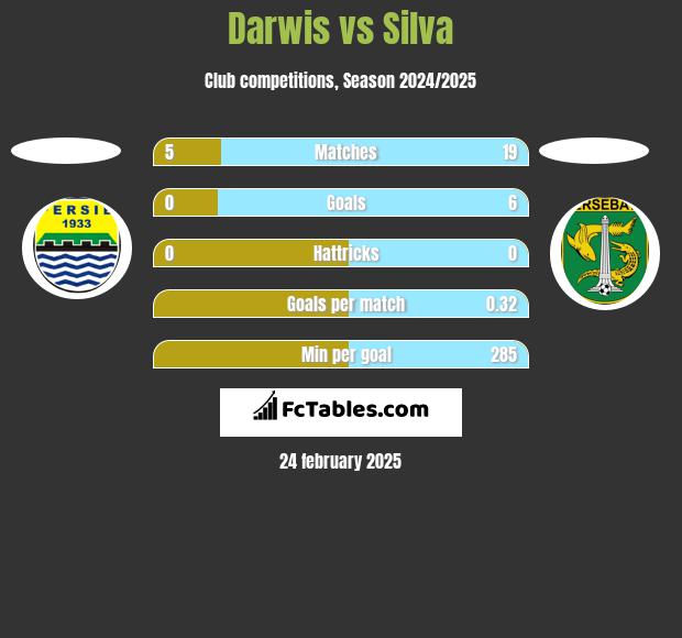 Darwis vs Silva h2h player stats