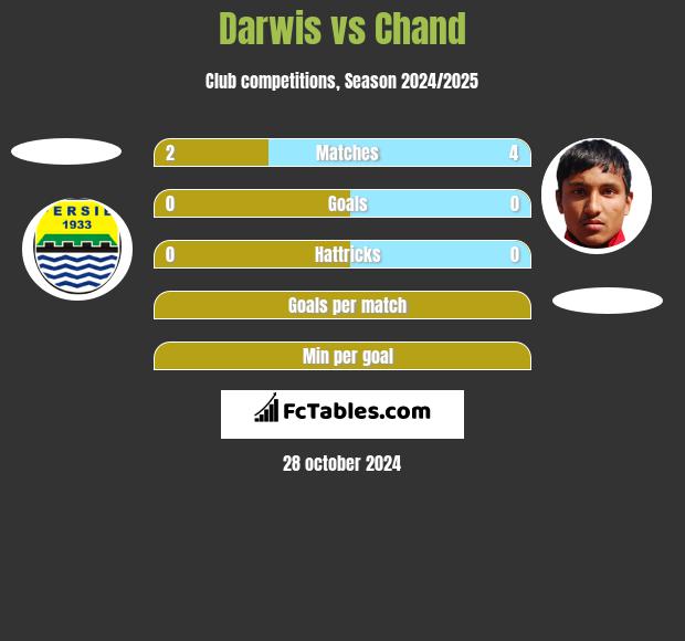 Darwis vs Chand h2h player stats