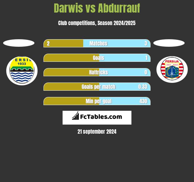 Darwis vs Abdurrauf h2h player stats