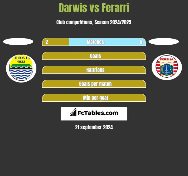 Darwis vs Ferarri h2h player stats