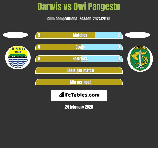 Darwis vs Dwi Pangestu h2h player stats