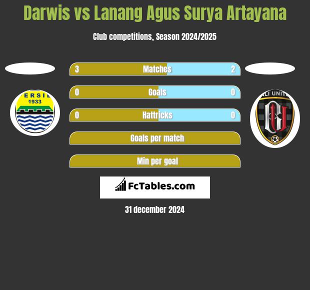 Darwis vs Lanang Agus Surya Artayana h2h player stats