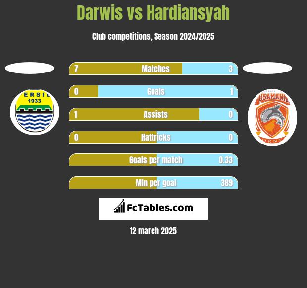 Darwis vs Hardiansyah h2h player stats