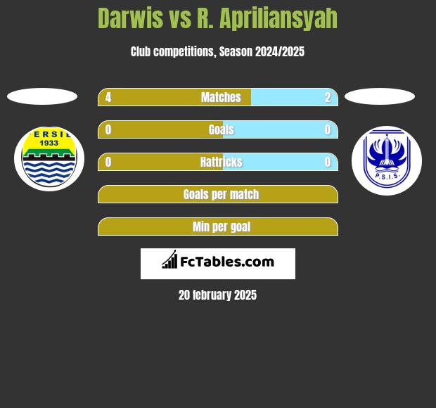 Darwis vs R. Apriliansyah h2h player stats