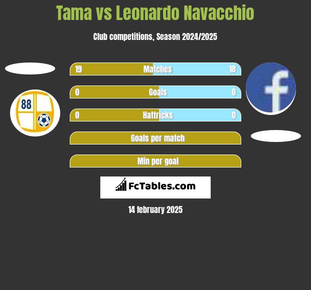 Tama vs Leonardo Navacchio h2h player stats